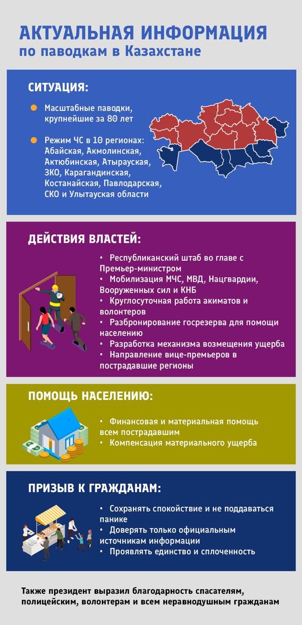 Внимание! Актуальная информация по паводкам в Казахстане.